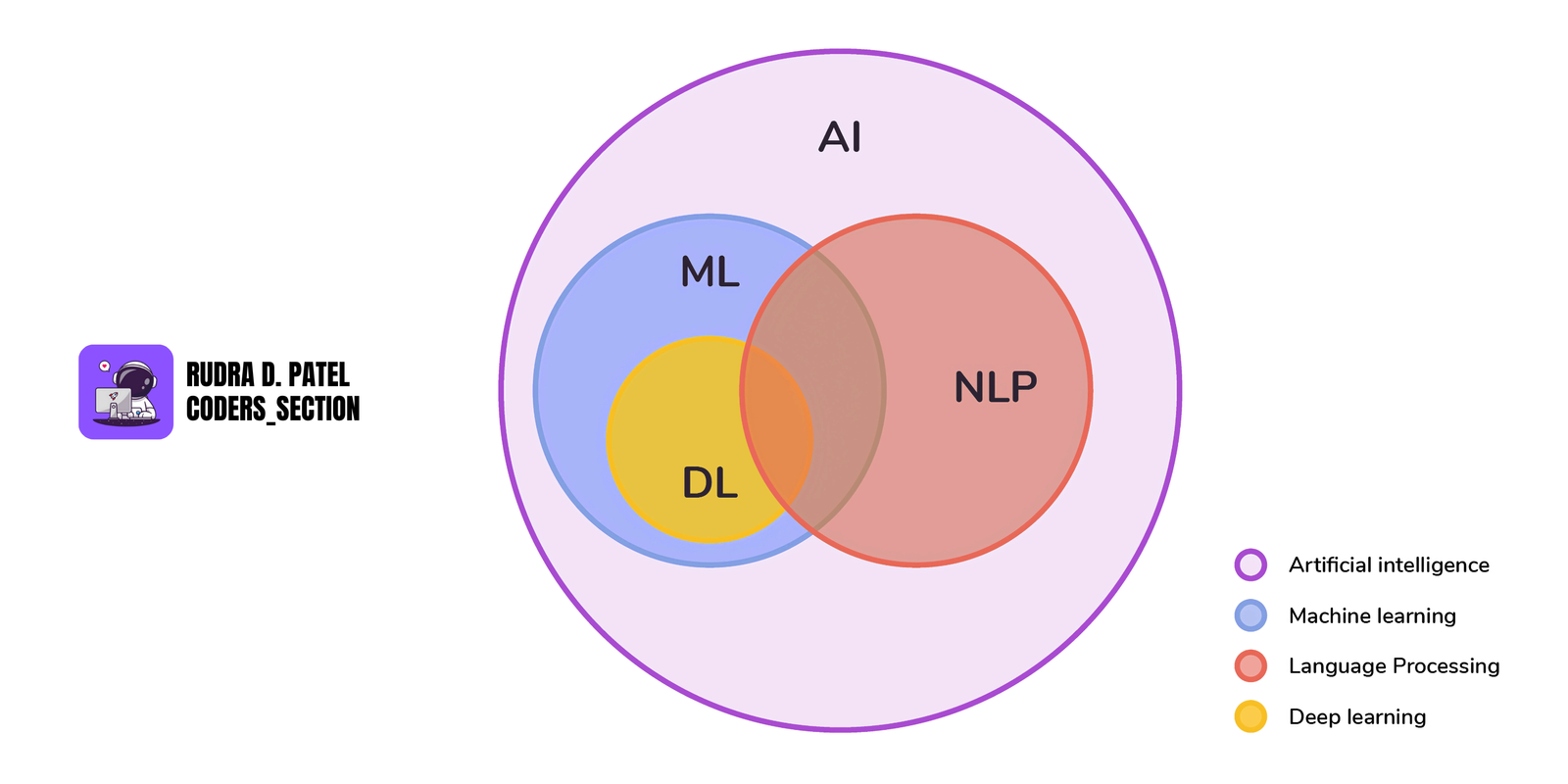 Natural Language Processing (NLP)